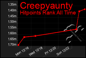 Total Graph of Creepyaunty