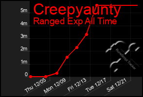 Total Graph of Creepyaunty