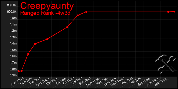 Last 31 Days Graph of Creepyaunty