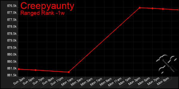 Last 7 Days Graph of Creepyaunty