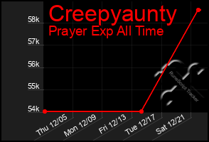 Total Graph of Creepyaunty