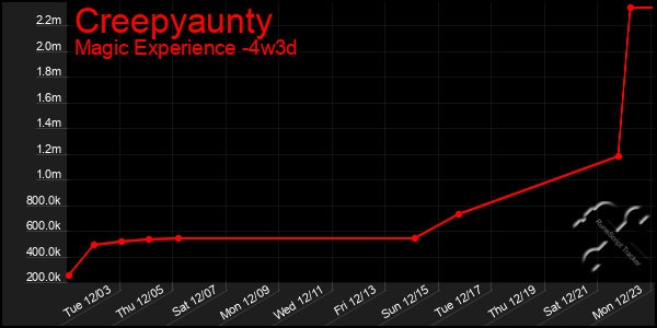 Last 31 Days Graph of Creepyaunty