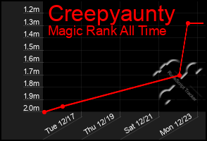 Total Graph of Creepyaunty