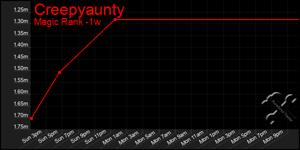 Last 7 Days Graph of Creepyaunty