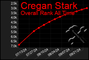 Total Graph of Cregan Stark