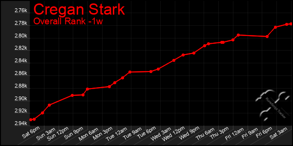 1 Week Graph of Cregan Stark