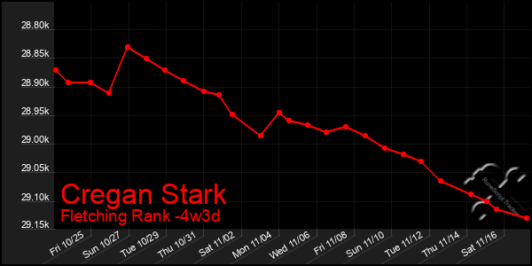 Last 31 Days Graph of Cregan Stark