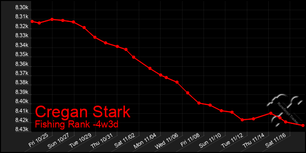 Last 31 Days Graph of Cregan Stark