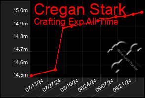 Total Graph of Cregan Stark