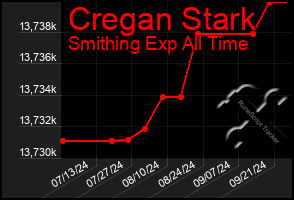 Total Graph of Cregan Stark