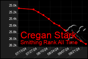 Total Graph of Cregan Stark