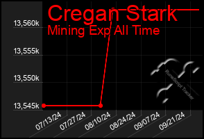 Total Graph of Cregan Stark