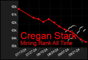 Total Graph of Cregan Stark