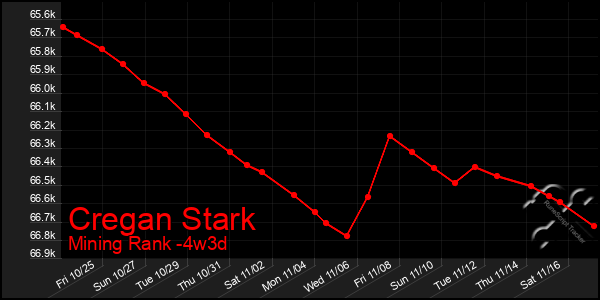 Last 31 Days Graph of Cregan Stark