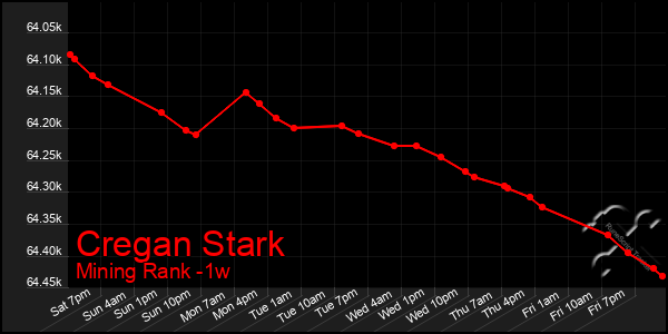 Last 7 Days Graph of Cregan Stark