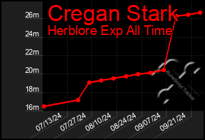 Total Graph of Cregan Stark