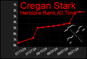 Total Graph of Cregan Stark