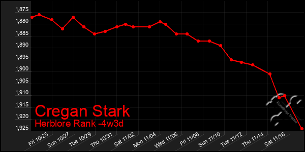 Last 31 Days Graph of Cregan Stark