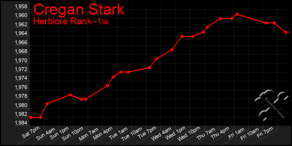 Last 7 Days Graph of Cregan Stark