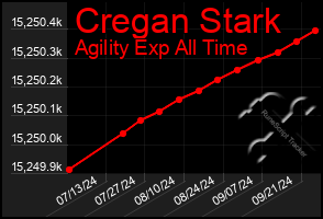 Total Graph of Cregan Stark