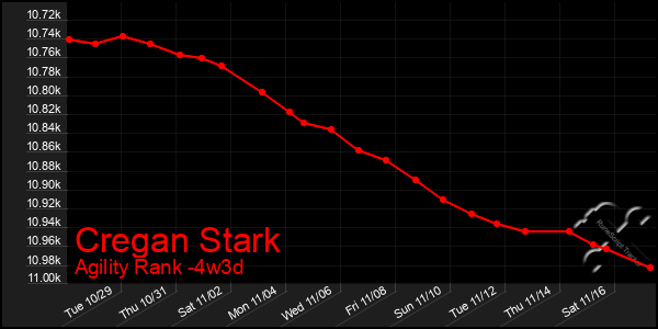 Last 31 Days Graph of Cregan Stark