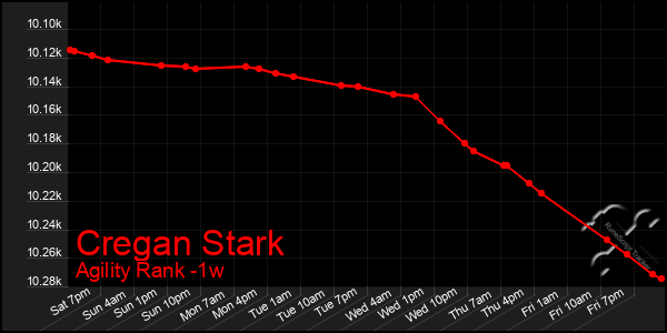 Last 7 Days Graph of Cregan Stark