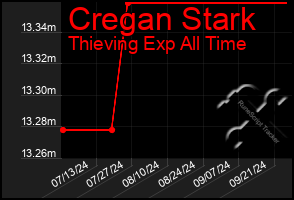 Total Graph of Cregan Stark