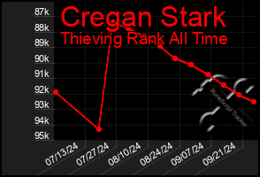 Total Graph of Cregan Stark