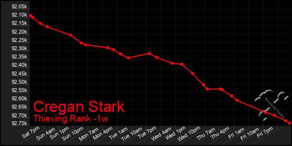 Last 7 Days Graph of Cregan Stark