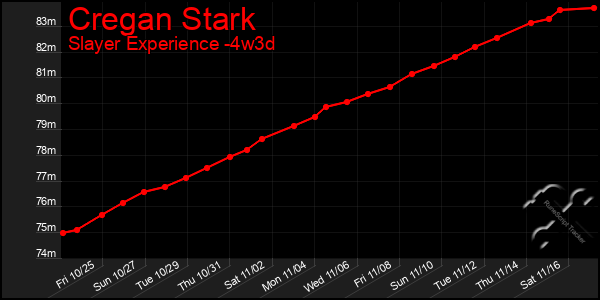 Last 31 Days Graph of Cregan Stark