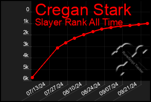 Total Graph of Cregan Stark