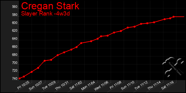 Last 31 Days Graph of Cregan Stark