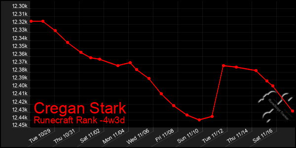 Last 31 Days Graph of Cregan Stark