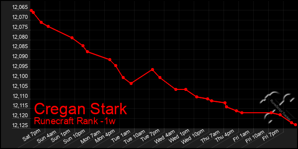 Last 7 Days Graph of Cregan Stark