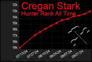 Total Graph of Cregan Stark