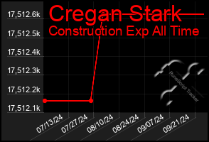 Total Graph of Cregan Stark