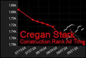 Total Graph of Cregan Stark