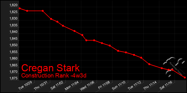 Last 31 Days Graph of Cregan Stark