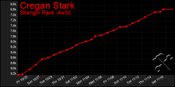 Last 31 Days Graph of Cregan Stark