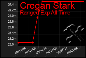 Total Graph of Cregan Stark