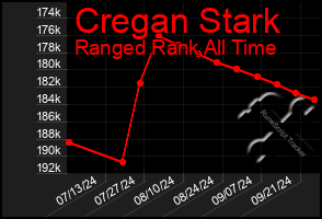 Total Graph of Cregan Stark