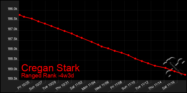 Last 31 Days Graph of Cregan Stark