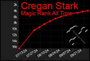 Total Graph of Cregan Stark