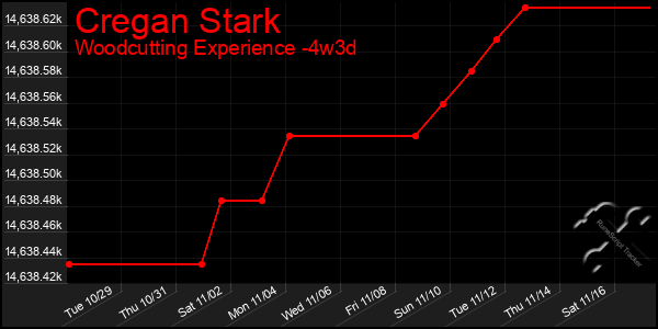 Last 31 Days Graph of Cregan Stark