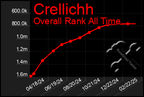 Total Graph of Crellichh