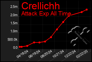 Total Graph of Crellichh