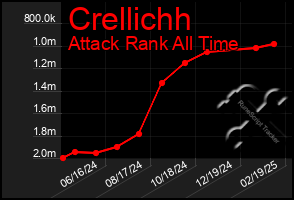 Total Graph of Crellichh