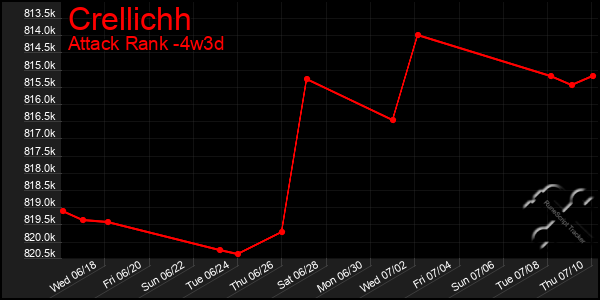 Last 31 Days Graph of Crellichh