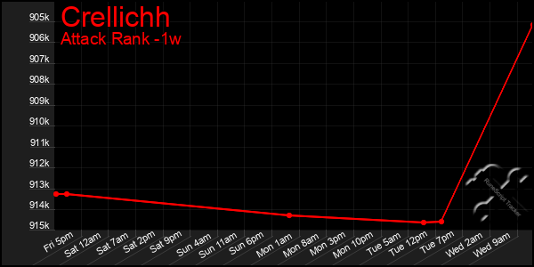 Last 7 Days Graph of Crellichh