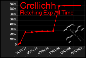 Total Graph of Crellichh